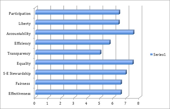 values graph